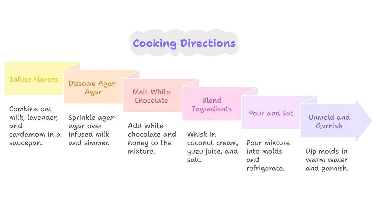 A colorful infographic listing the special ingredients needed for this panna cotta recipe, including coconut cream, cultured buttermilk, yuzu juice, wildflower honey, and plant-based agar-agar.